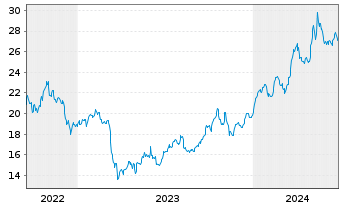 Chart Corebridge Financial Inc. - 5 Years