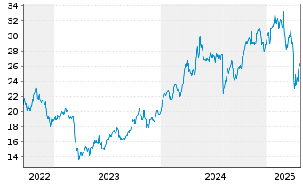 Chart Corebridge Financial Inc. - 5 Years