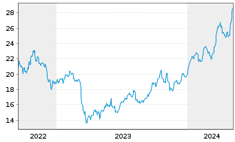 Chart Corebridge Financial Inc. - 5 Jahre