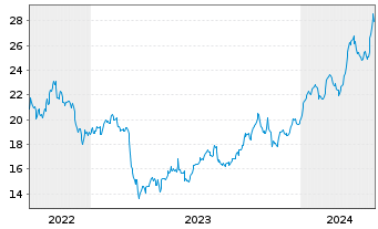 Chart Corebridge Financial Inc. - 5 années