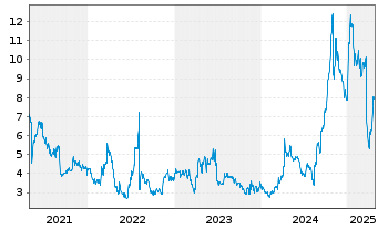 Chart CorMedix Inc. - 5 Years