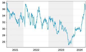 Chart Corning Inc. - 5 Years