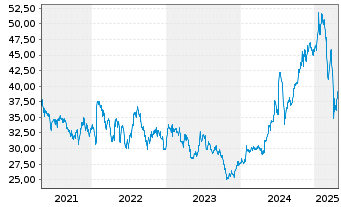 Chart Corning Inc. - 5 Years