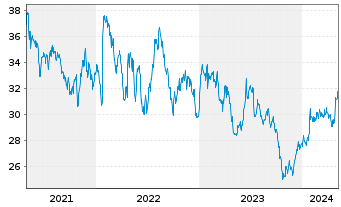 Chart Corning Inc. - 5 Years