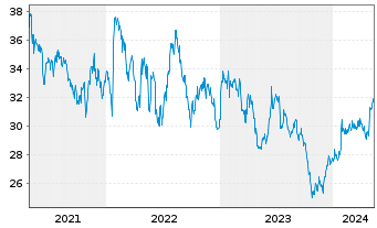 Chart Corning Inc. - 5 Jahre