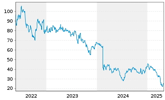 Chart QuidelOrtho Corp. - 5 Years