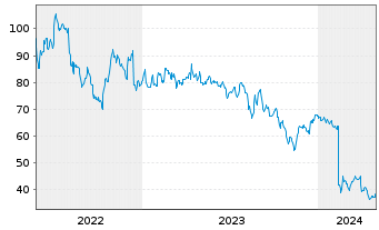 Chart QuidelOrtho Corp. - 5 Jahre