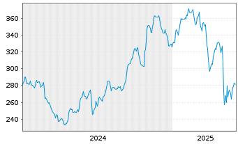 Chart Corpay Inc. - 5 Years