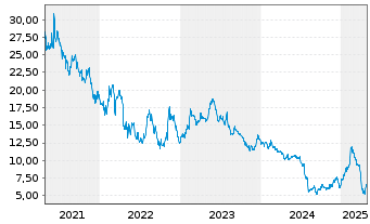 Chart Corsair Gaming Inc. - 5 Years