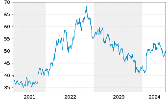 Chart Corteva Inc. - 5 années
