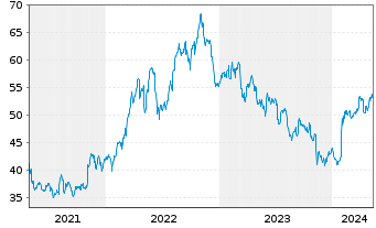 Chart Corteva Inc. - 5 Jahre