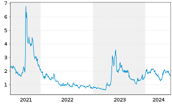 Chart Corvus Pharmaceuticals Inc. - 5 Jahre