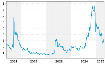 Chart Corvus Pharmaceuticals Inc. - 5 Jahre