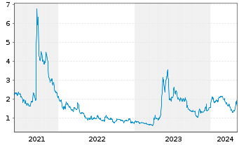 Chart Corvus Pharmaceuticals Inc. - 5 Years