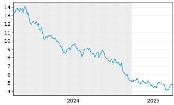 Chart Cosan S.A. ADRS - 5 Years