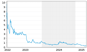 Chart Cosmos Health Inc. - 5 années