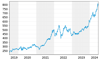 Chart Costco Wholesale Corp. - 5 Years