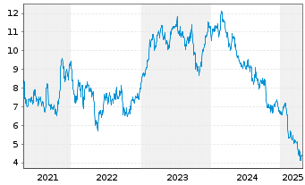 Chart Coty Inc.  Cl.A - 5 années