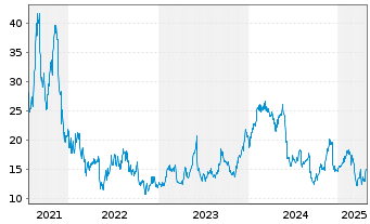 Chart Couchbase Inc. - 5 années