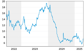 Chart Coursera Inc. - 5 années