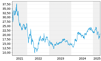 Chart Coupang Inc. Cl.A - 5 Years