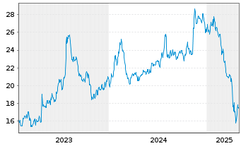 Chart Covenant Logistics Group Inc. - 5 années