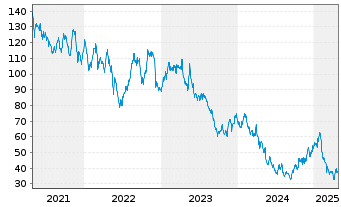 Chart Cracker Barrel Old Coun.St.Inc - 5 Years