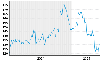 Chart Crane Co. - 5 Years