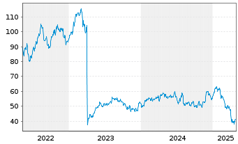 Chart Crane Holdings Co. - 5 Years