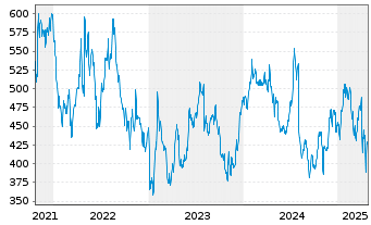 Chart Credit Acceptance Corp.(Mich.) - 5 Years