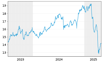 Chart Crescent Capital BDC Inc. - 5 Years