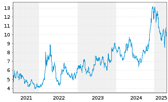 Chart Cresud S.A.C.I.F.Y A. Sp.ADRs - 5 Years