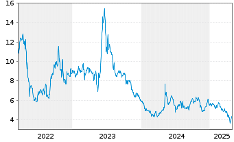 Chart Cricut Inc. Cl.A - 5 années