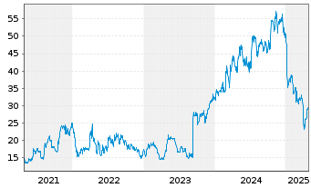 Chart Crinetics Pharmaceuticals Inc. - 5 Jahre