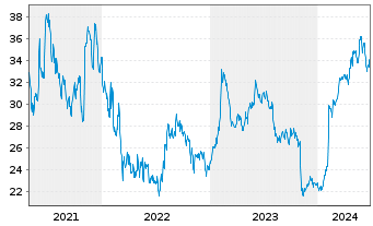 Chart Criteo S.A. Sp.ADRs - 5 Years