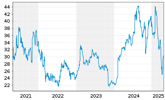 Chart Criteo S.A. Sp.ADRs - 5 années