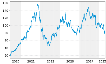 Chart Crocs Inc. - 5 années