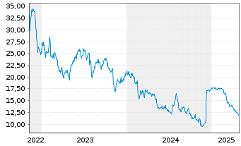 Chart Cross Country Healthcare Inc. - 5 Years