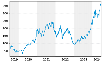 Chart Crowdstrike Holdings Inc Cl.A - 5 Years