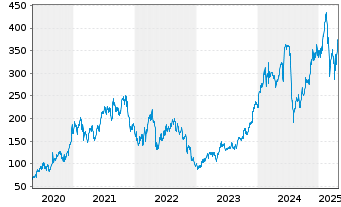 Chart Crowdstrike Holdings Inc Cl.A - 5 Years