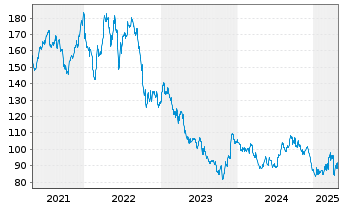 Chart Crown Castle Inc. - 5 années