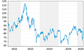 Chart Crown Holdings Inc. - 5 années