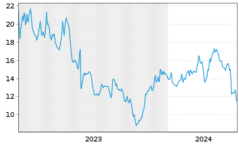 Chart CryoPort Inc. - 5 Years
