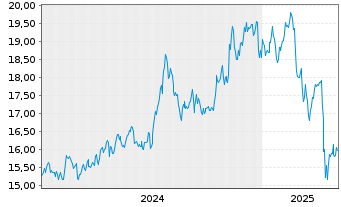 Chart CTO Realty Growth Inc. - 5 Years