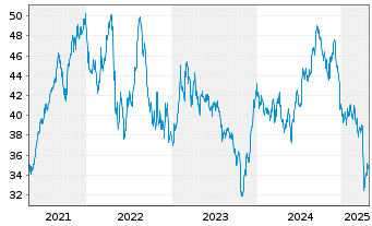 Chart CubeSmart - 5 Years