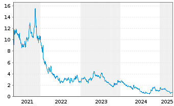 Chart Cue Biopharma Inc. - 5 années