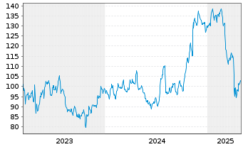 Chart Cullen/Frost Bankers Inc. - 5 Years