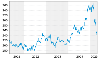 Chart Cummins Inc. - 5 Jahre