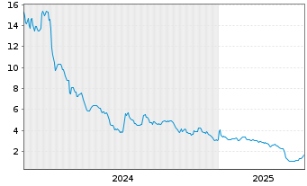 Chart Curis Inc. - 5 Years