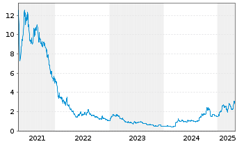 Chart CuriosityStream Inc. - 5 Years